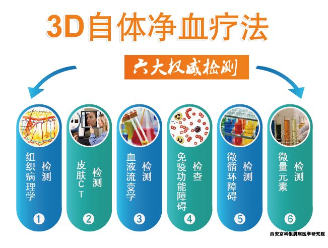 3D自体免疫疗法六大权威检测